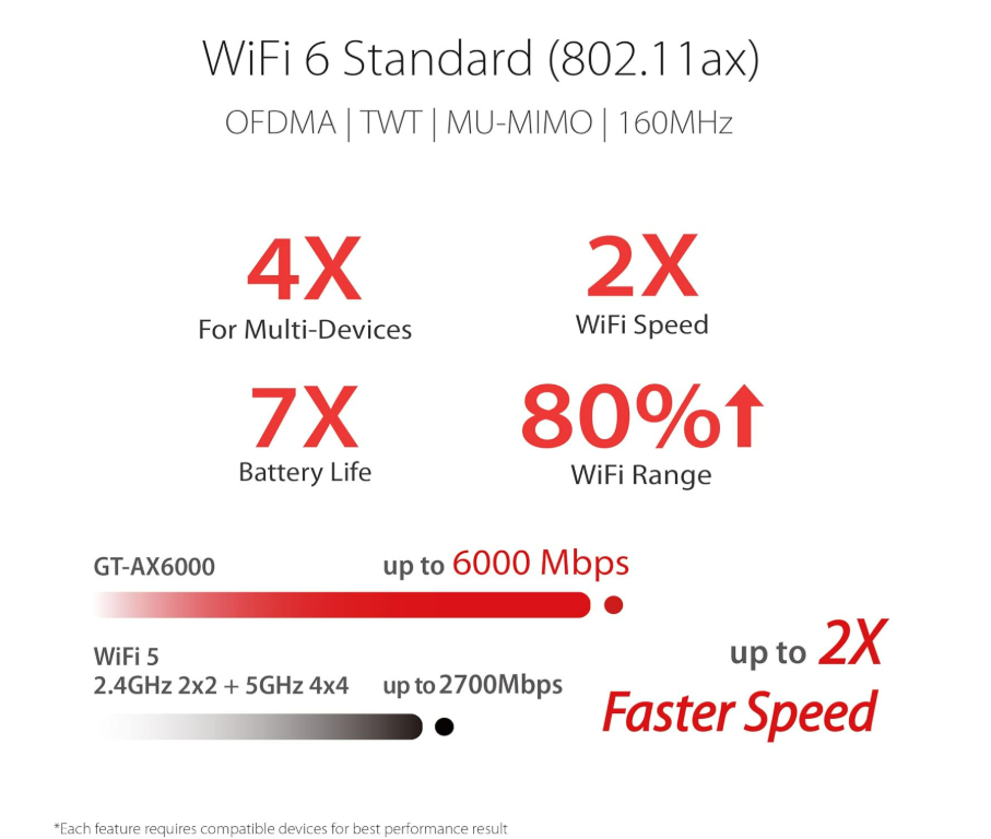 ASUS ROG Rapture WiFi 6 AX Gaming Router (GT-AX6000) Dual 2.5G WAN/LAN Ports, Quad-Core 2.0Ghz CPU, WAN Aggregation, AiMesh Compatible, Lifetime Internet Security, Instant Guard, Aura RGB