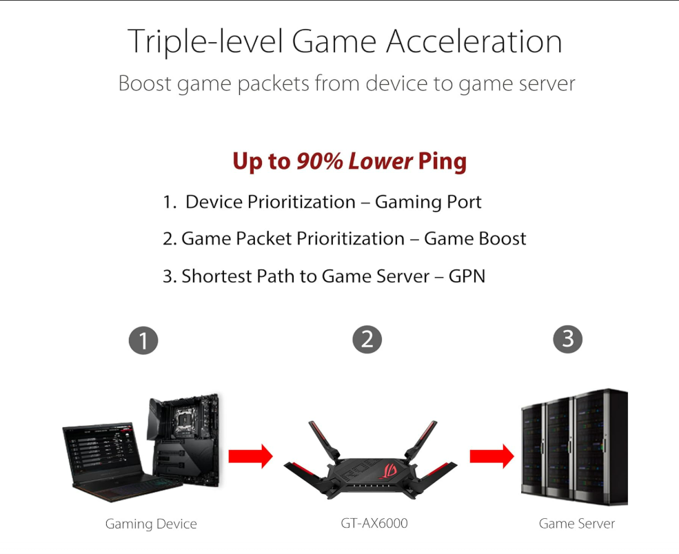 ASUS ROG Rapture WiFi 6 AX Gaming Router (GT-AX6000) Dual 2.5G WAN/LAN Ports, Quad-Core 2.0Ghz CPU, WAN Aggregation, AiMesh Compatible, Lifetime Internet Security, Instant Guard, Aura RGB